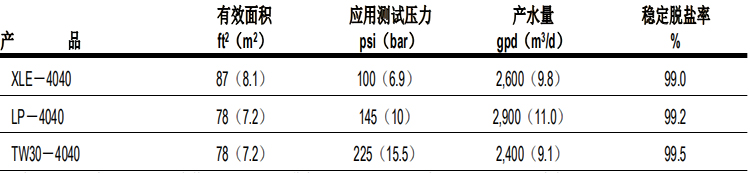 陶氏膠帶纏繞四英寸商用反滲透膜元件XLE-4040