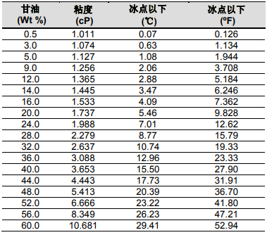 陶氏超濾膜組件的防凍保護(hù)以及變干后的再濕潤(rùn)處理