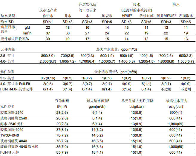 中等尺寸陶氏膜元件系統(tǒng)設計導則 中等尺寸陶氏膜元件系統(tǒng)設計導則