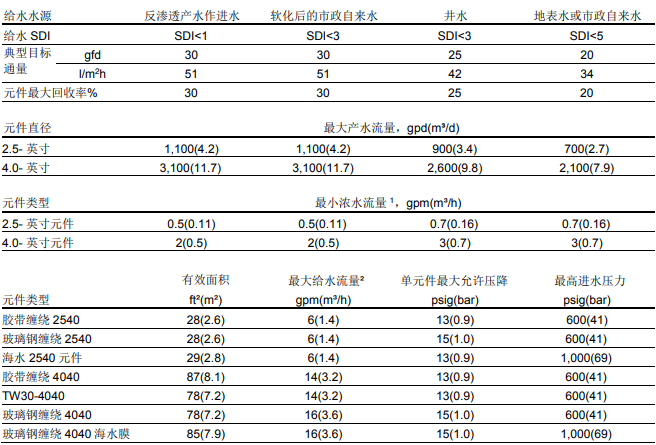 中等尺寸陶氏膜元件系統(tǒng)設計導則 中等尺寸陶氏膜元件系統(tǒng)設計導則